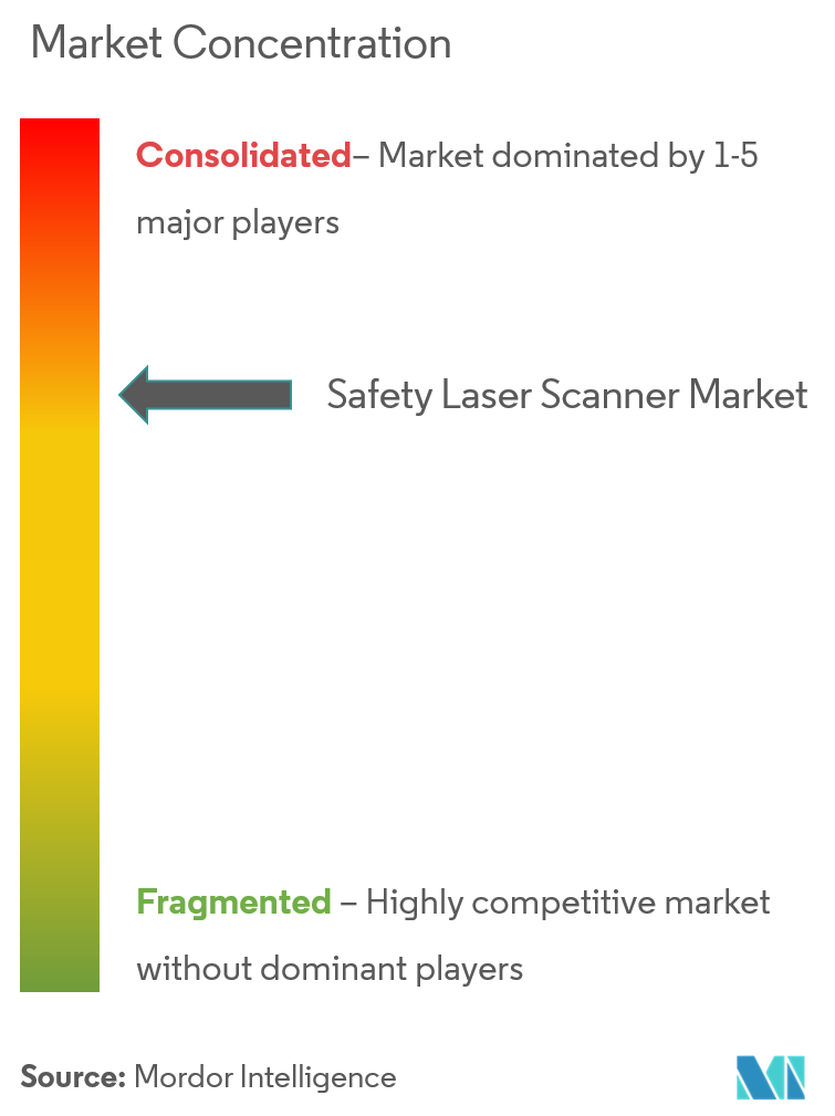 Market Concentration_Safety Laser Scanner Market